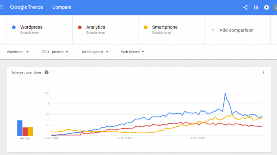 Custom Bulk USB WordPress, Analytics, Smartphone Google Trends
