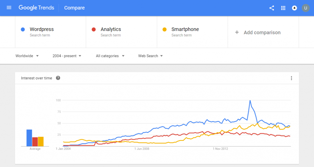 Custom Bulk USB WordPress, Analytics, Smartphone Google Trends