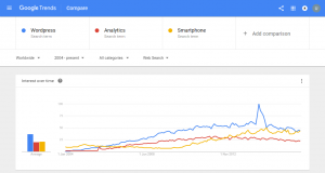 Custom Bulk USB WordPress, Analytics, Smartphone Google Trends