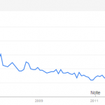 decline-of-television-tv-custombulkusb.com-google-trends