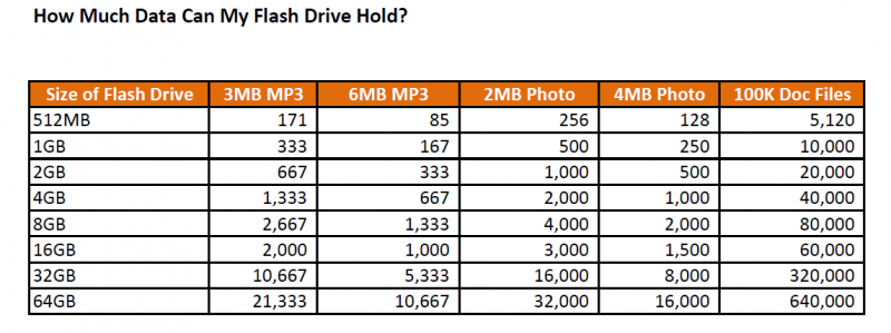 How Much Data Do Flash Drives Hold?