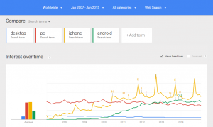 Google Trends Confirms Mobile Eats the World