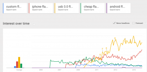 USB 3.0 Flash Drives Interest, Google Trends