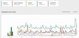 Google Trends Sentiment on American Fear of Terror