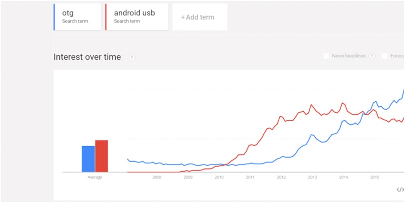 Android USB Google Trends
